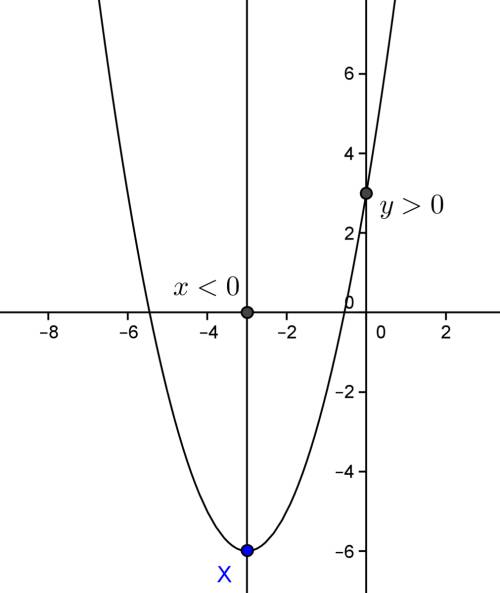 При каких значениях а уравнение х^2+(а^2-1)х-а^2+9=0 имеет только отрицательные корни.