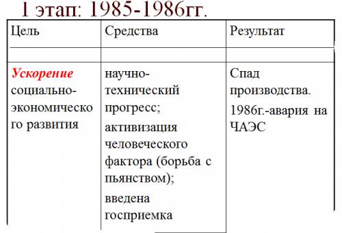 Реформы м.с.горбачёва. 1.этапы 2. реформа и ее содержание 3.результаты, итоги