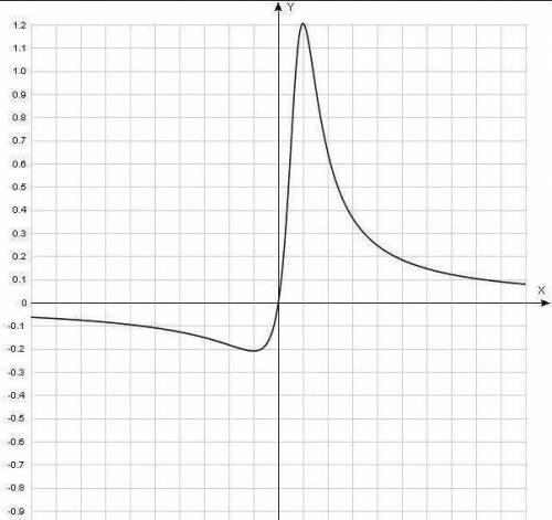 Постройте график функции y= f(x) по вычисленным точкам. график должен содержать заголовок диаграммы,