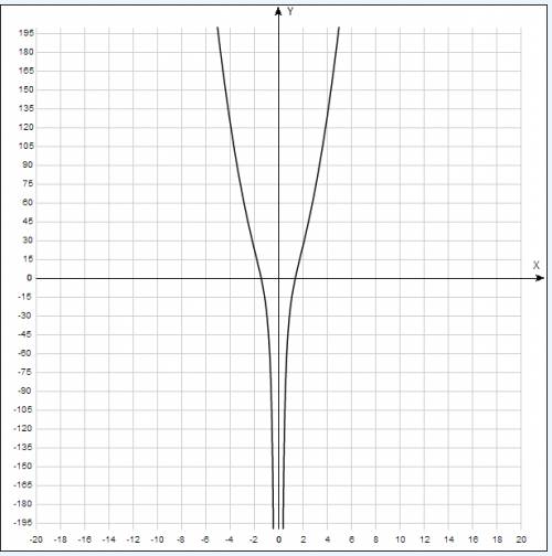Постройте график функции у=8хв 2 -32/х в 2 -4