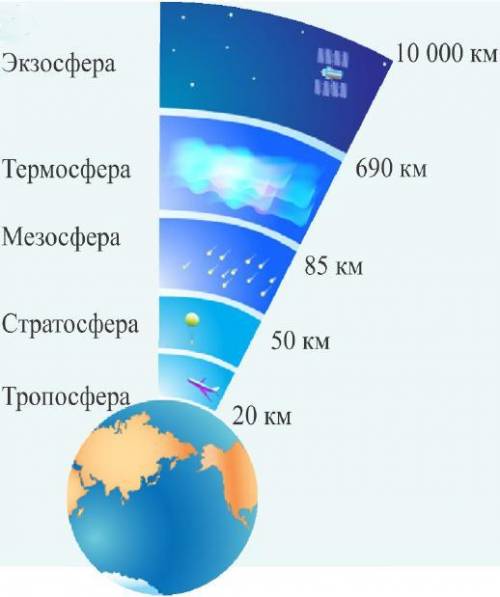 Особенности тропосферы,стратосферы,верхнего слоя земли.
