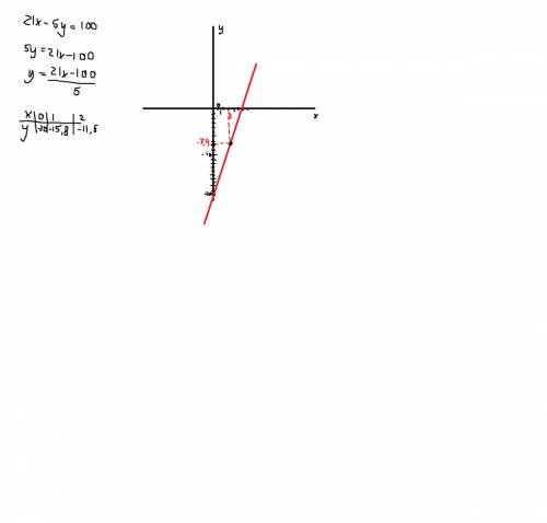 На прямой являющейся графиком уравнения 21х-5у=100 взята точка абцисса которой равна 3 найдите ордин