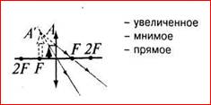 Постройте изображение предмета в собирающей линзе для случаев : f