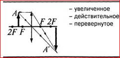 Постройте изображение предмета в собирающей линзе для случаев : f