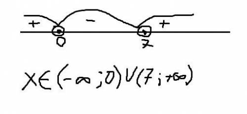 Найдите область определения функции : у = lg (х²-7х)​