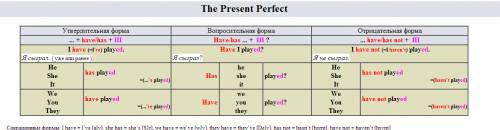 Как будут выглядеть глаголы в present perfect( коме исключений)?