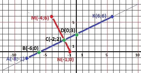 1. на координатной плоскости постройте отрезок mn и прямую ак, если м(-4; 6), n(-1; 0), а(-8; -1), к