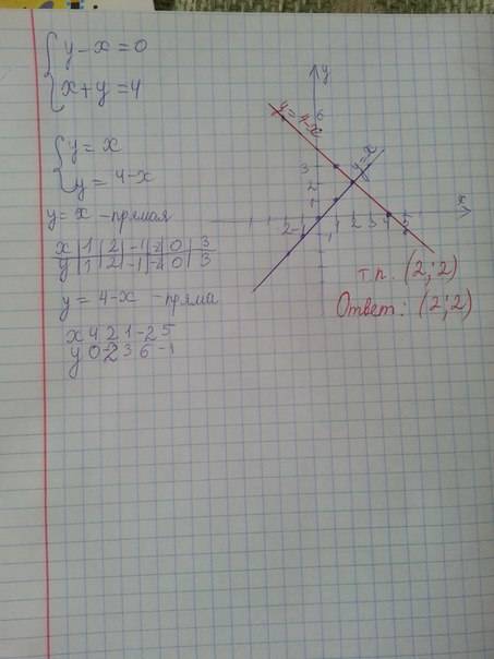 Графическим решите систему линейных уравнений y-x=0 x+y=4