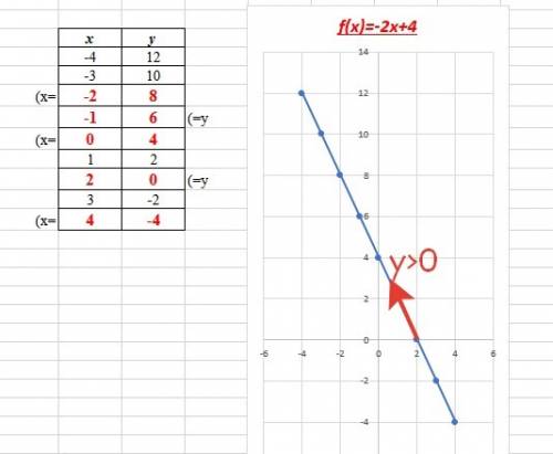 1.постройте график функции y=4-2x. используя построенный график, ответьте на вопросы: а) при каком з