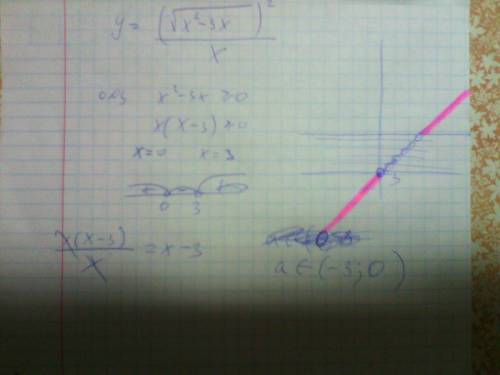 Постройте график функции y=(√x^2-3x)^2/x. найдите значения a при которых прямая y=a не имеет с графи