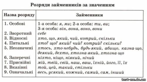 Спільне та відмінне між відносними і питальними займенниками