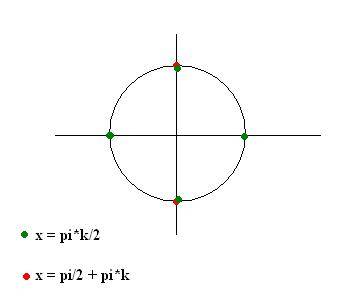 1) уравнение 1-2sin2x=(cos2x+sin2x)² 2)решить равность log0.5(x-1)+log0.5(x-2)≥-1