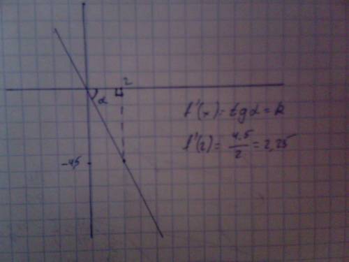 Прямая проходящая через начало координат, является касательной к графику функции y=f(x) в точке а(2;