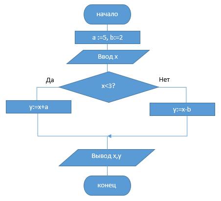 Составить блок-схему алгоритма вычисления функций y={x+a при x меньше 3 x-b при x z 3 заполнить табл