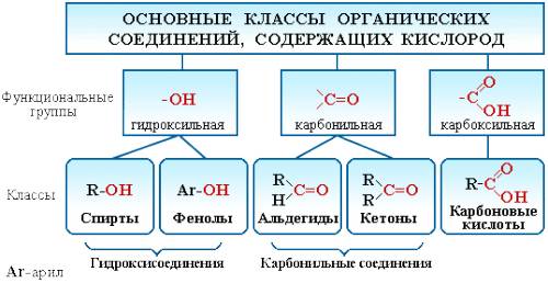 Атомы каких элементов входят в состав кислородосодержащих органических соединений? учебник 9 класс.