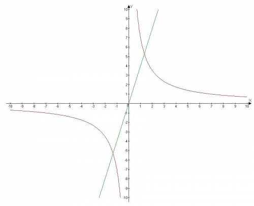 Найдите координаты точек пересечения графиков функций y=4x и y=7/(x+1)-1.
