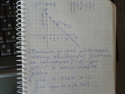 Постройте график функции y= -x + 6. с графика найдите: а) наибольшее и наименьшее значения функции н