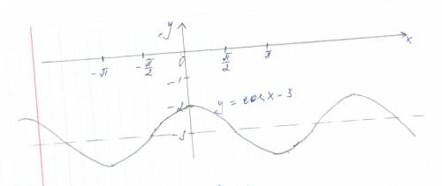 Y=cosx-3 график построить нужно движение,постройте на листочке кто сможет: (