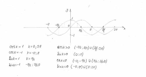 Построить график функции y=sinx, y=cosx на отрезке [-π; 2π]. для каждой из этих функций найти значен