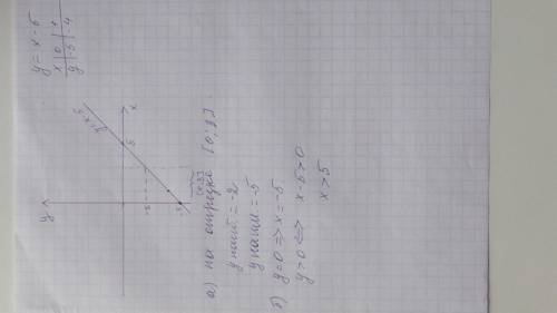Постройте график функции y=x-5. ! только нужен правильный ответ! с графика найдите: a) наибольшее и