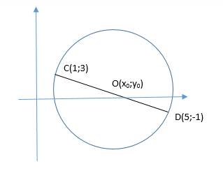 Отрезок сd-диаметр окружности. запишите уравнение этой окружности если с(1; 3)d(5; -1)