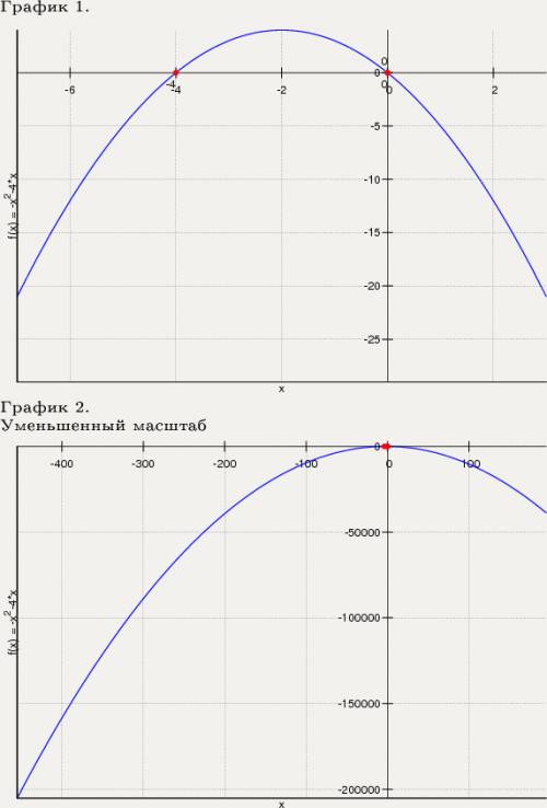 Построить график функции y= -x^2 -4x при каких значениях x принимает значение меньше нуля