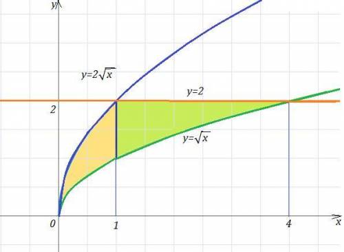 Вычислить площадь фигуры, ограниченной линиями с определённого интеграла, сделать иллюстрацию y=√x,