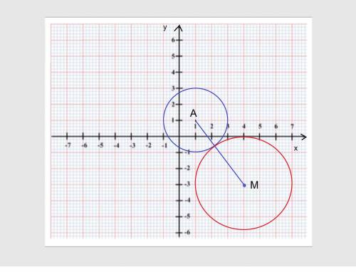 Дано коло (х-1) в квадрате + (у-1) в квадрате = 4. знайдіть рівняння кола з центром м(4, -3), яке до
