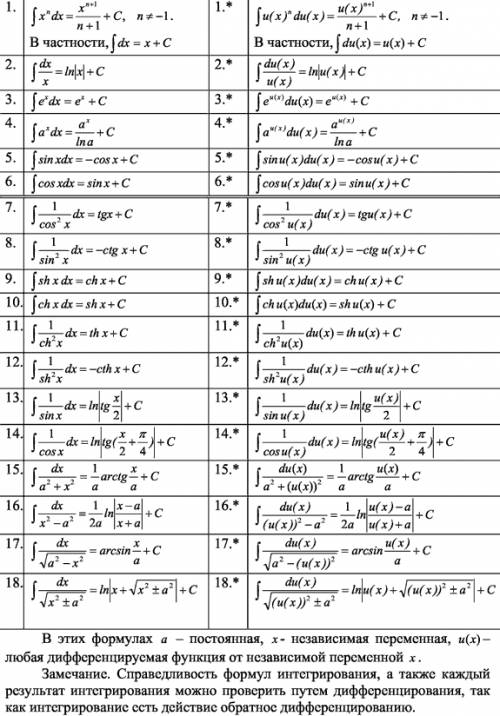 ∫dx\cos²(4x-2) + ∫ (2x +1)^3 dx решите