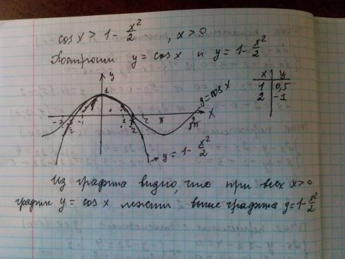 Докажите, что при x > 0 справедливо неравенство cosx > 1-x^2/2