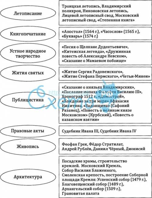 Культура россии в 14-16 в. таблица отрасль/ открытие, изобретение, произведения. / /