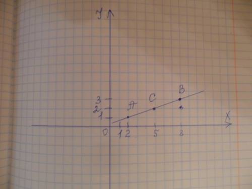 Даны три точки а(2; 1) в(8; 3) с(5; 2) докажите что эти точки лежат на одной прямой