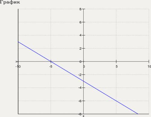 )) 7 класс не выполняя построений, найти координаты точек пересечения графика функций 3х+5у+15=0 зар