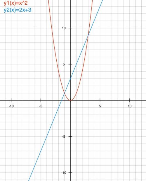 Графически решите систему уравнений y-x^2=0 2x-y+3=0 нужна