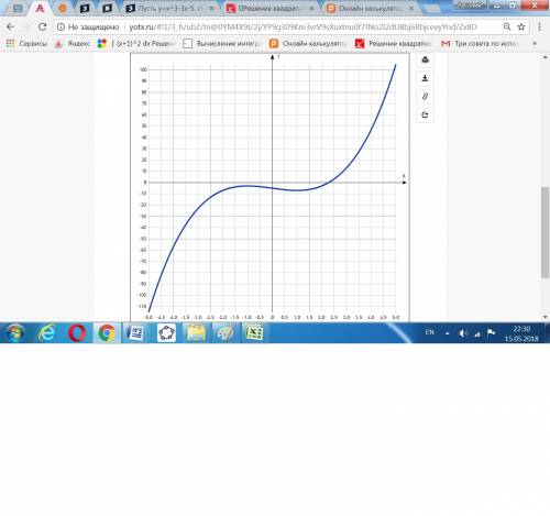 Пусть y=x^3-3x-5. исследуйте функцию и постройте ее график. для этого найдите: а) область определени