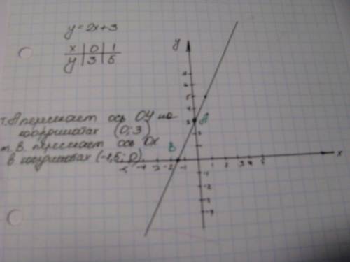 Построить график функции у=2х+3, найти точки пересечения с осями