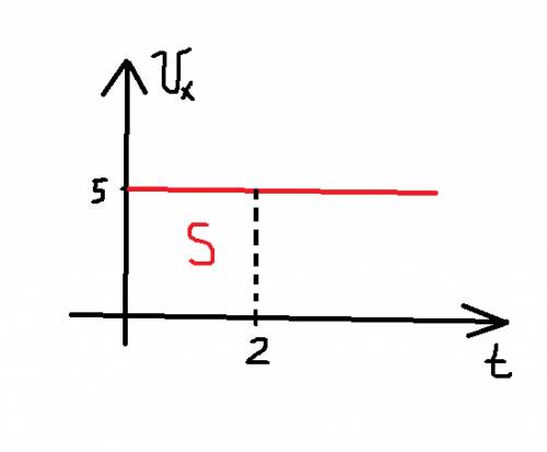 Зависимость проекции скорости от времени движущегося тела задана формулой vx=5 опишите это движение,