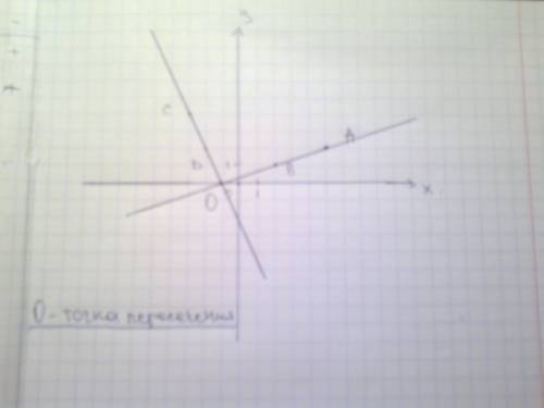 Отметьте на координатной плоскости точки а(5; 2) b(2; 1) c( -3; 4) и d(-2; 2).проведите луч ab и пря