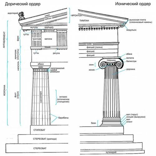 Выполните рисунок античного храма. перечислите названия основных его элементов. рисунок не обязатель