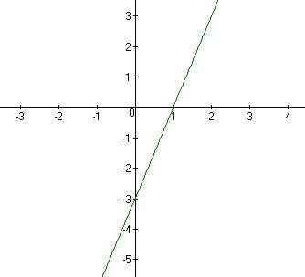 Побудуйте графік функції y = 3x - 3 . користуючись побудовамі графіком, установіть, при яких значенн