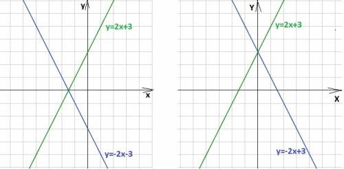 35 .найдите k и b,если известно ,что прямые y=kx+3 и y=-2x+b симметричны относительно : 1)оси абсцис