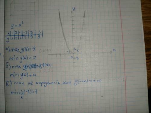 Постройте график функции y=x² и с его найдите наименьшее и наибольшее значения функции на заданном п