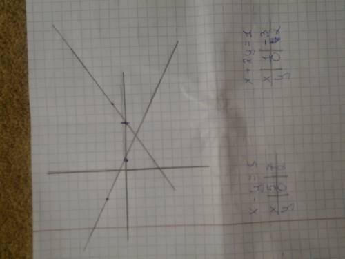 Решите графическим систему уравнений х-у=5 х+2у=-1