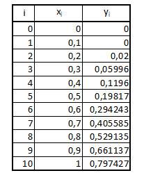 1. используя метод эйлера, составить таблицу приближенных значений частного решения уравнения удовле
