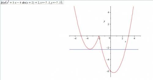 Постройте график функции y=x2+3x−4|x+2|+2 и определите, при каких значениях m прямая y=m имеет с гра