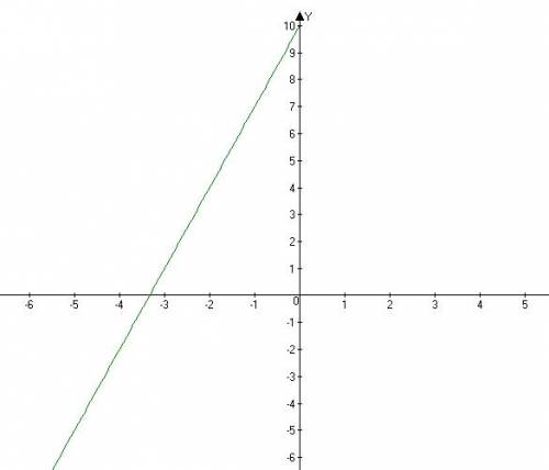 На графике функции y=-3x+10 найти точку пресечения координата которой равна ее абсциссе