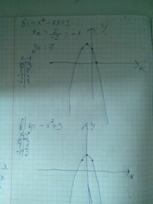 Сделайте графики к этим функциям а) у= - х² - 3х, б) у= - х² - 2х + 3 в) у= - х² + 3 г) у= - х² - 2х