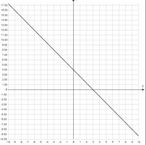 Постройте график линейного уравнения с двумя переменными 4x+3y-12=0