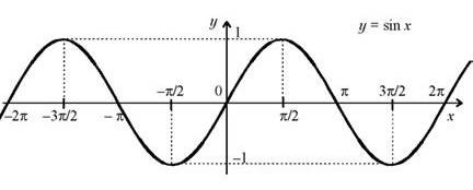 Построить график функции y=sin xна промежутке [0,2пи]. найти значения x из данного отрезка, при кото