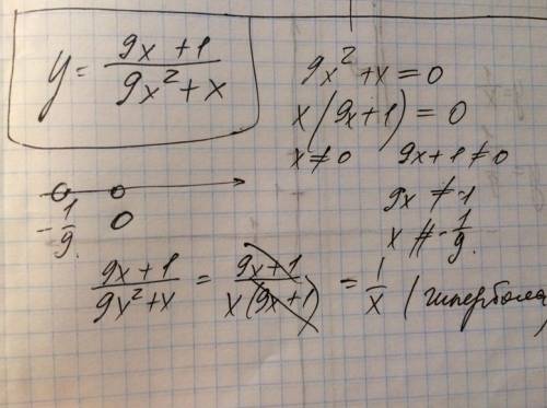 Постройте график функции y=(9x + 1)/(9x ² +x) и определите, при каких значениях k прямая y=kx будет